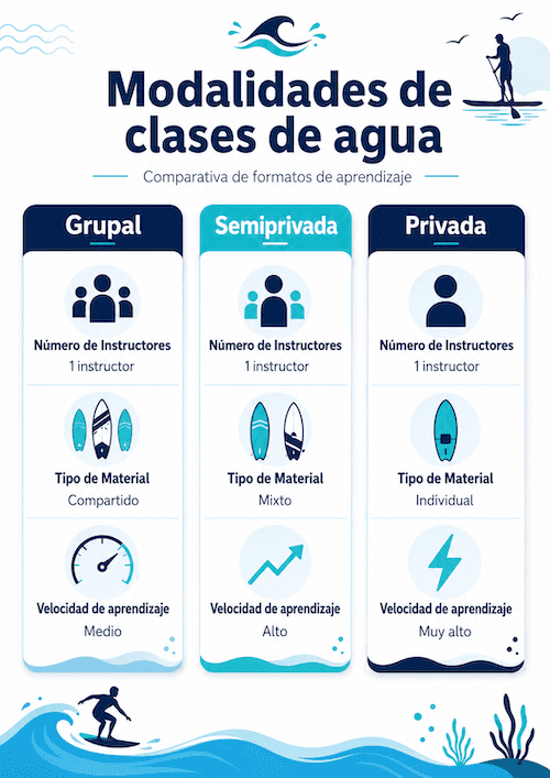 Comparativa de Modalidades de Clase